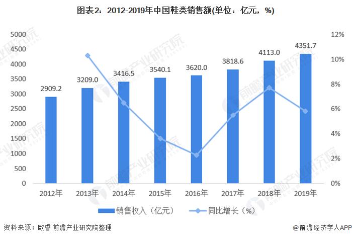 图表2:2012-2019年中国鞋类销售额(单位:亿元,%)